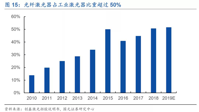 2020年7月16日_行业新闻_2020年光纤激光器行业深度报告15.jpg
