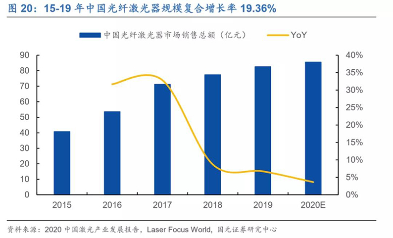 2020年7月16日_行业新闻_2020年光纤激光器行业深度报告19.jpg