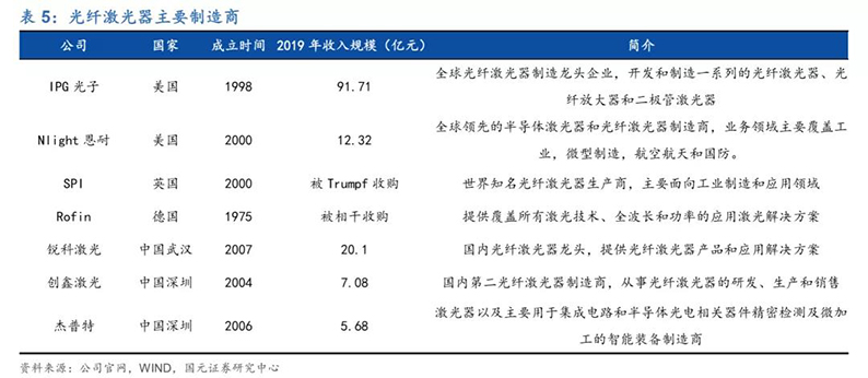 2020年7月16日_行业新闻_2020年光纤激光器行业深度报告20.jpg