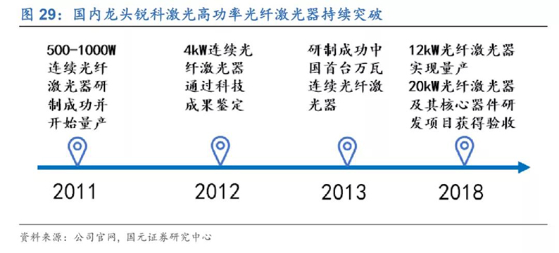 2020年7月16日_行业新闻_2020年光纤激光器行业深度报告25.jpg