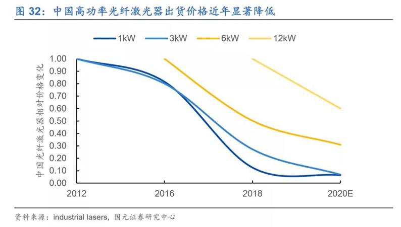 2020年7月16日_行业新闻_2020年光纤激光器行业深度报告32.jpg