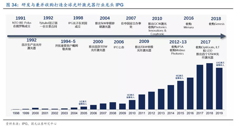 2020年7月16日_行业新闻_2020年光纤激光器行业深度报告34.jpg