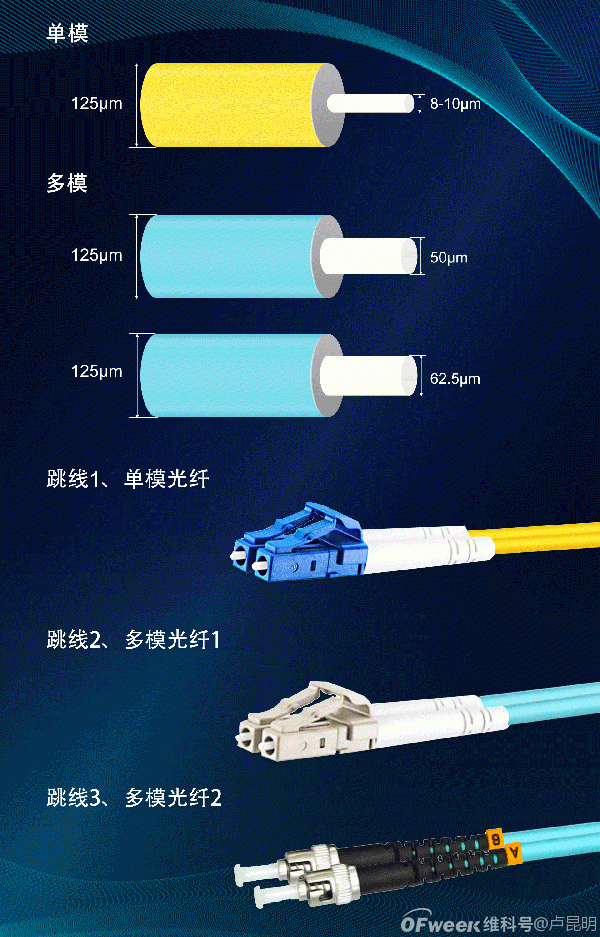 单模光纤和多模光纤的区别